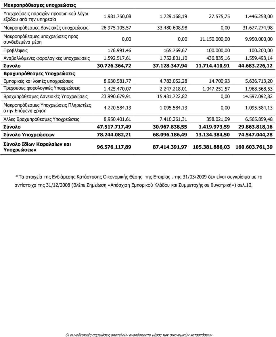 200,00 Αναβαλλόµενες φορολογικές υποχρεώσεις 1.592.517,61 1.752.801,10 436.835,16 1.559.493,14 Συνολο 30.726.364,72 37.128.347,94 11.714.410,91 44.683.