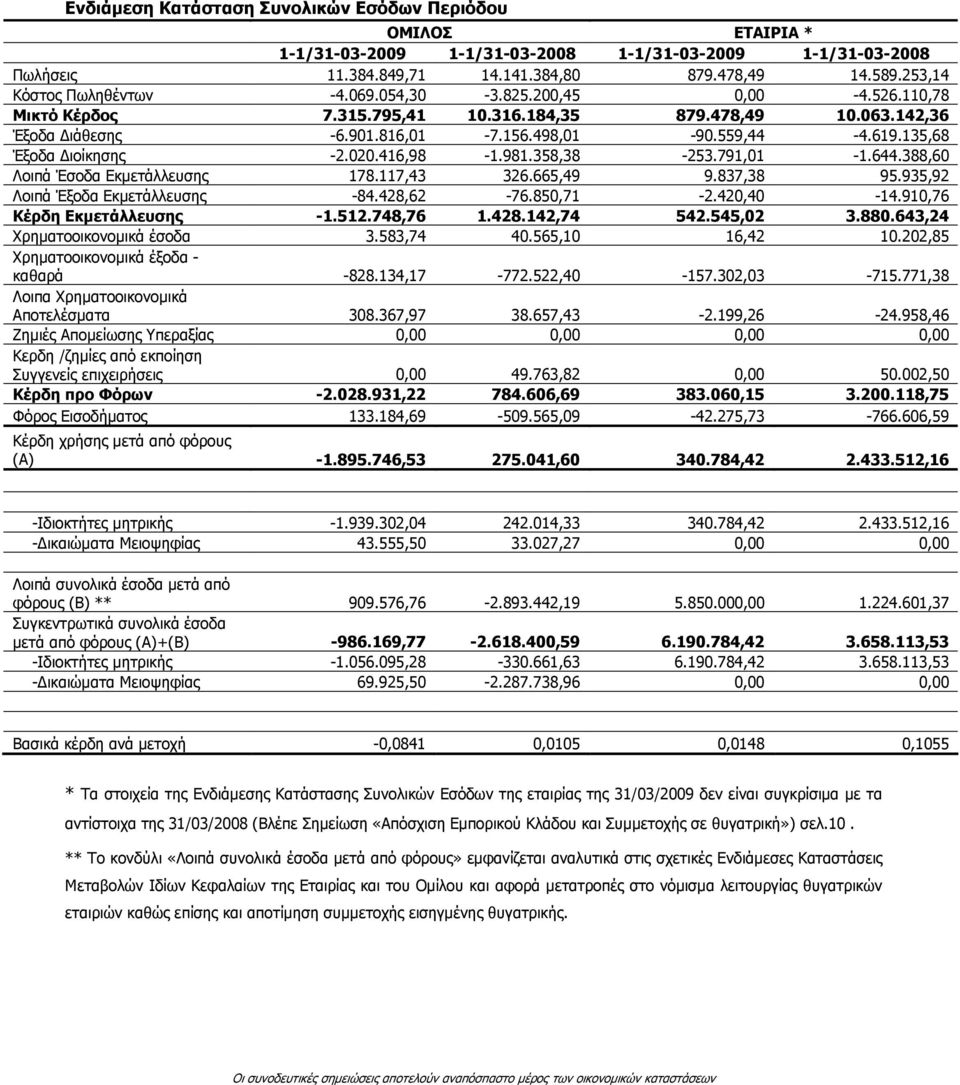 135,68 Έξοδα ιοίκησης -2.020.416,98-1.981.358,38-253.791,01-1.644.388,60 Λοιπά Έσοδα Εκµετάλλευσης 178.117,43 326.665,49 9.837,38 95.935,92 Λοιπά Έξοδα Εκµετάλλευσης -84.428,62-76.850,71-2.420,40-14.