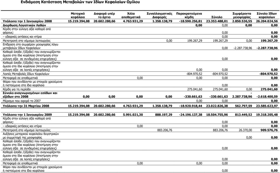 024,56 ιορθωση Λογιστικών Λαθών 0,00 0,00 0,00 0,00 Κέρδη στην εύλογη αξία καθαρά από φόρους: 0,00 0,00 εδαφικές εκτάσεις και κτίρια 0,00 0,00 Μετατροπή στο νόµισµα λειτουργίας 0,00 199.267,29 199.