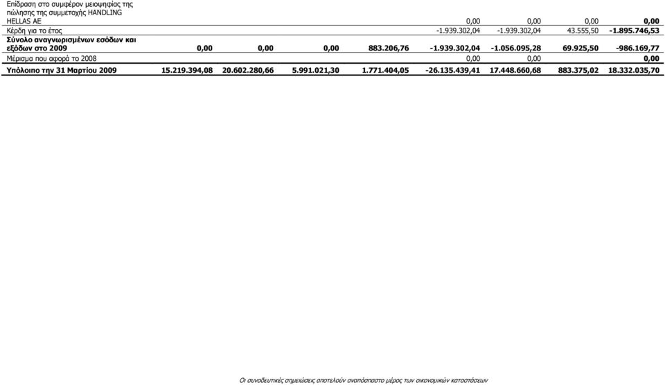 169,77 Μέρισµα που αφορά το 2008 0,00 0,00 0,00 Υπόλοιπο την 31 Μαρτίου 2009 15.219.394,08 20.602.280,66 5.991.021,30 1.771.404,05-26.