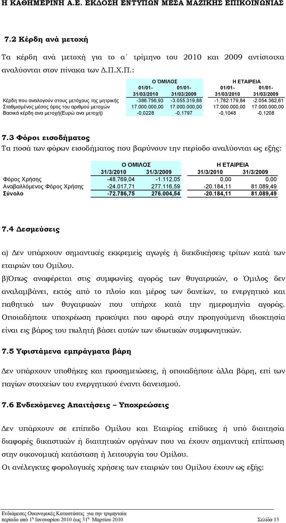 362,61 Σταθμισμένος μέσος όρος του αριθμού μετοχών 17.000.000,00 17.000.000,00 17.000.000,00 17.000.000,00 Βασικά κέρδη ανα μετοχή(ευρώ ανα μετοχή) -0,0228-0,1797-0,1048-0,1208 7.