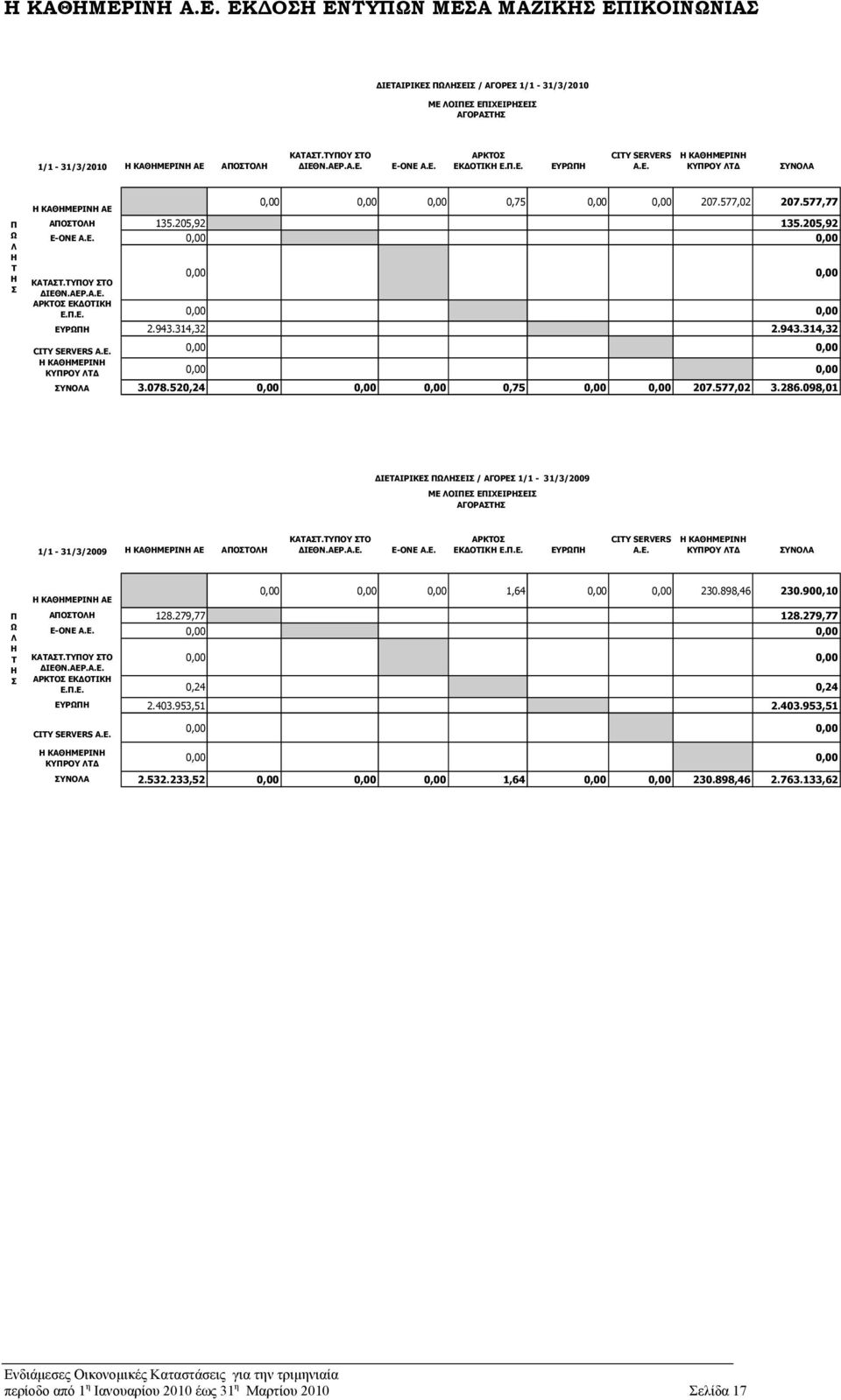 Α.Ε. ΑΡΚΤΟΣ ΕΚΔΟΤΙΚ Ε.Π.Ε. 0,00 0,00 ΕΥΡΩΠ 2.943.314,32 2.943.314,32 CITY SERVERS A.E. 0,00 0,00 ΚΑΘΜΕΡΙΝ ΚΥΠΡΟΥ ΛΤΔ 0,00 0,00 ΣΥΝΟΛΑ 3.078.520,24 0,00 0,00 0,00 0,75 0,00 0,00 207.577,02 3.286.