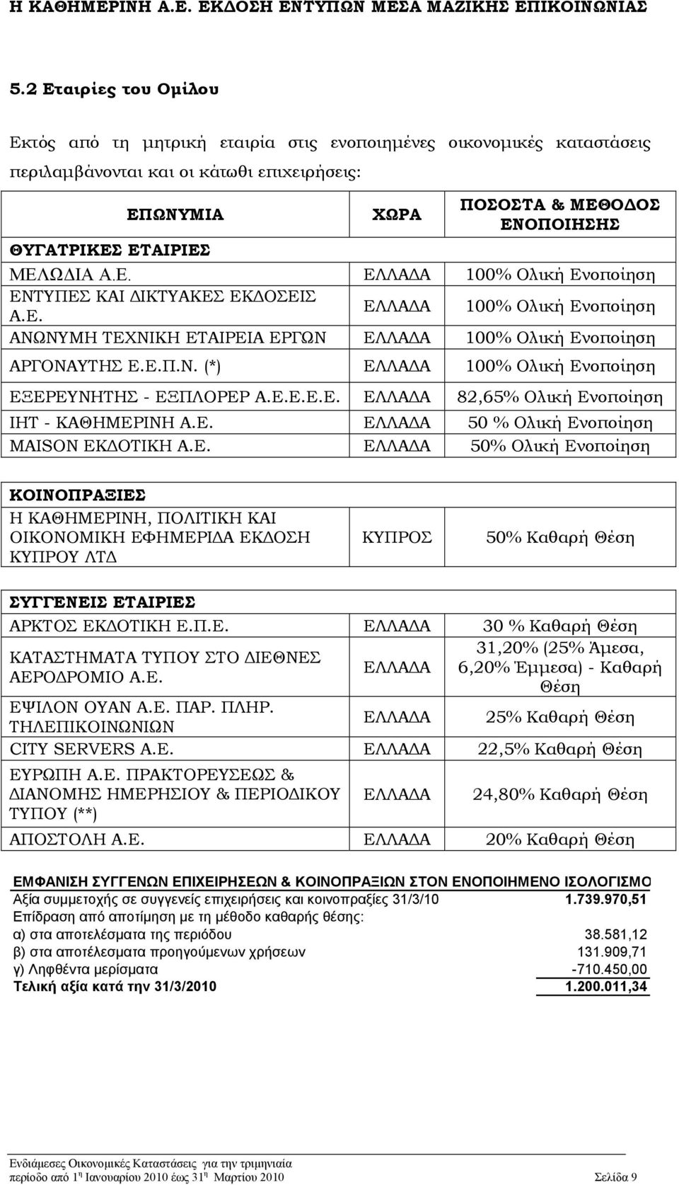 Ε.Ε.Ε.Ε. ΕΛΛΑΔΑ 82,65% Ολική Ενοποίηση IHT - ΚΑΘΜΕΡΙΝ Α.Ε. ΕΛΛΑΔΑ 50 % Ολική Ενοποίηση MAISON ΕΚΔΟΤΙΚ Α.Ε. ΕΛΛΑΔΑ 50% Ολική Ενοποίηση ΚΟΙΝΟΠΡΑΞΙΕΣ ΚΑΘΜΕΡΙΝ, ΠΟΛΙΤΙΚ ΚΑΙ ΟΙΚΟΝΟΜΙΚ ΕΦΜΕΡΙΔΑ ΕΚΔΟΣ ΚΥΠΡΟΥ ΛΤΔ ΚΥΠΡΟΣ 50% Καθαρή Θέση ΣΥΓΓΕΝΕΙΣ ΕΤΑΙΡΙΕΣ ΑΡΚΤΟΣ ΕΚΔΟΤΙΚ Ε.