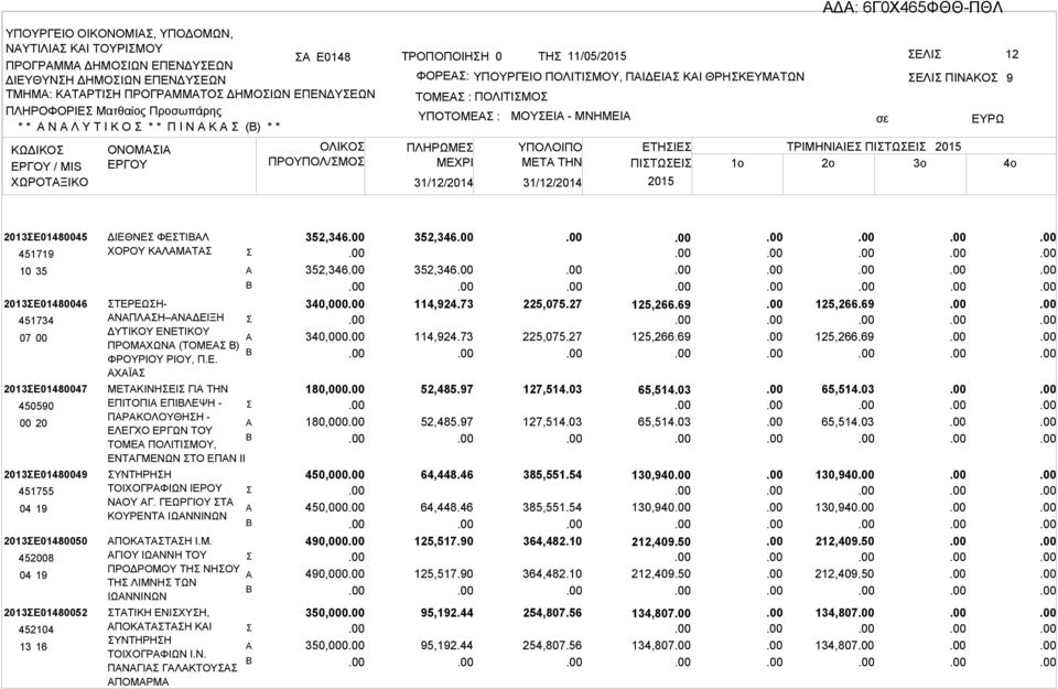 ΕΤΗΙΕ ΤΡΙΜΗΝΙΙΕ ΠΙΤΩΕΙ ΜETA THN ΠΙΤΩΕΙ 1o 2o 3o 9 2013Ε01480045 451719 10 35 2013Ε01480046 451734 07 00 2013Ε01480047 450590 00 20 2013Ε01480049 451755 04 19 2013Ε01480050 452008 04 19 2013Ε01480052