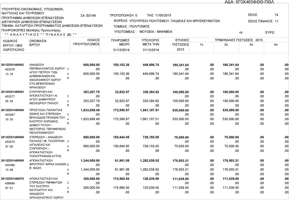 ΕΤΗΙΕ ΤΡΙΜΗΝΙΙΕ ΠΙΤΩΕΙ ΜETA THN ΠΙΤΩΕΙ 1o 2o 3o 11 2013Ε01480062 453376 13 16 2013Ε01480063 453377 05 34 2013Ε01480066 453387 10 35 2013Ε01480068 453573 07 00 2013Ε01480069 455386 13 49 2013Ε01480070