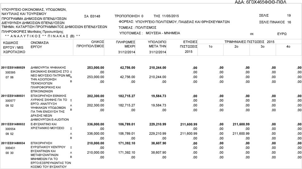 ΕΤΗΙΕ ΤΡΙΜΗΝΙΙΕ ΠΙΤΩΕΙ ΜETA THN ΠΙΤΩΕΙ 1o 2o 3o 16 2011Ε01480029 300395 07 06 2011Ε01480031 300577 2011Ε01480032 300554 2011Ε01480034 300431 00 30 ΔΗΜΙΟΥΡΓΙ ΨΗΦΙΚΗ ΕΙΚΟΝΙΚΗ ΕΚΘΕΗ ΤΟ ΝΕΟ ΜΟΥΕΙΟ ΠΤΡΩΝ