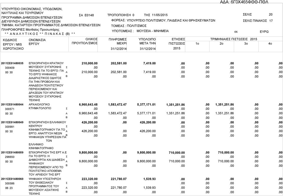 ΕΤΗΙΕ ΤΡΙΜΗΝΙΙΕ ΠΙΤΩΕΙ ΜETA THN ΠΙΤΩΕΙ 1o 2o 3o 17 2011Ε01480035 300409 00 30 2011Ε01480044 300571 00 30 2011Ε01480049 300991 00 30 2011Ε01480059 296650 00 30 2011Ε01480060 300586 06 23 ΕΠΙΧΟΡΗΓΗΗ