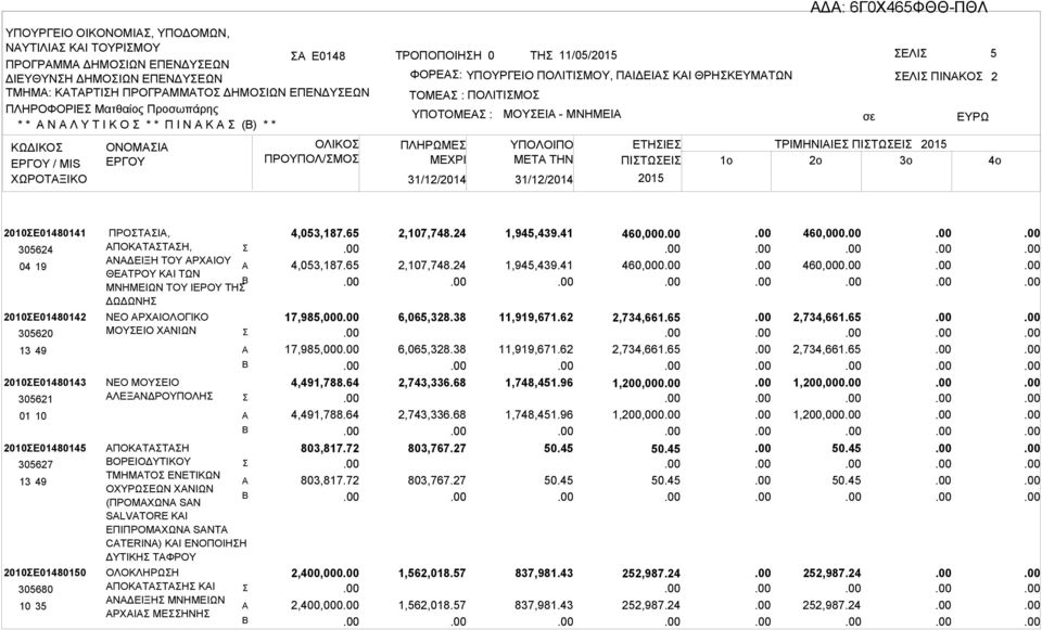 ΕΤΗΙΕ ΤΡΙΜΗΝΙΙΕ ΠΙΤΩΕΙ ΜETA THN ΠΙΤΩΕΙ 1o 2o 3o 2 2010Ε01480141 305624 04 19 2010Ε01480142 305620 13 49 2010Ε01480143 305621 01 10 2010Ε01480145 305627 13 49 2010Ε01480150 305680 10 35 ΠΡΟΤΙ, ΠΟΚΤΤΗ,