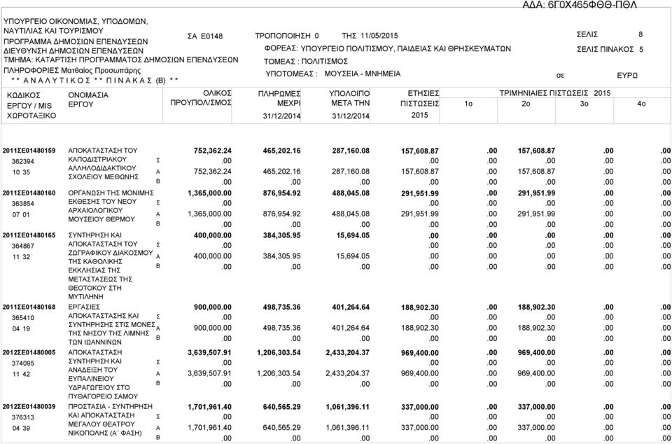 ΕΤΗΙΕ ΤΡΙΜΗΝΙΙΕ ΠΙΤΩΕΙ ΜETA THN ΠΙΤΩΕΙ 1o 2o 3o 5 2011Ε01480159 362394 10 35 2011Ε01480160 363854 07 01 2011Ε01480165 364867 11 32 2011Ε01480168 365410 04 19 2012Ε01480005 374095 11 42 2012Ε01480039