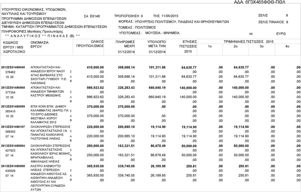 ΕΤΗΙΕ ΤΡΙΜΗΝΙΙΕ ΠΙΤΩΕΙ ΜETA THN ΠΙΤΩΕΙ 1o 2o 3o 6 2012Ε01480045 376462 10 29 2012Ε01480068 377354 10 35 2012Ε01480099 383410 10 35 2012Ε01480107 389302 07 14 2013Ε01480004 427923 07 14 2013Ε01480008