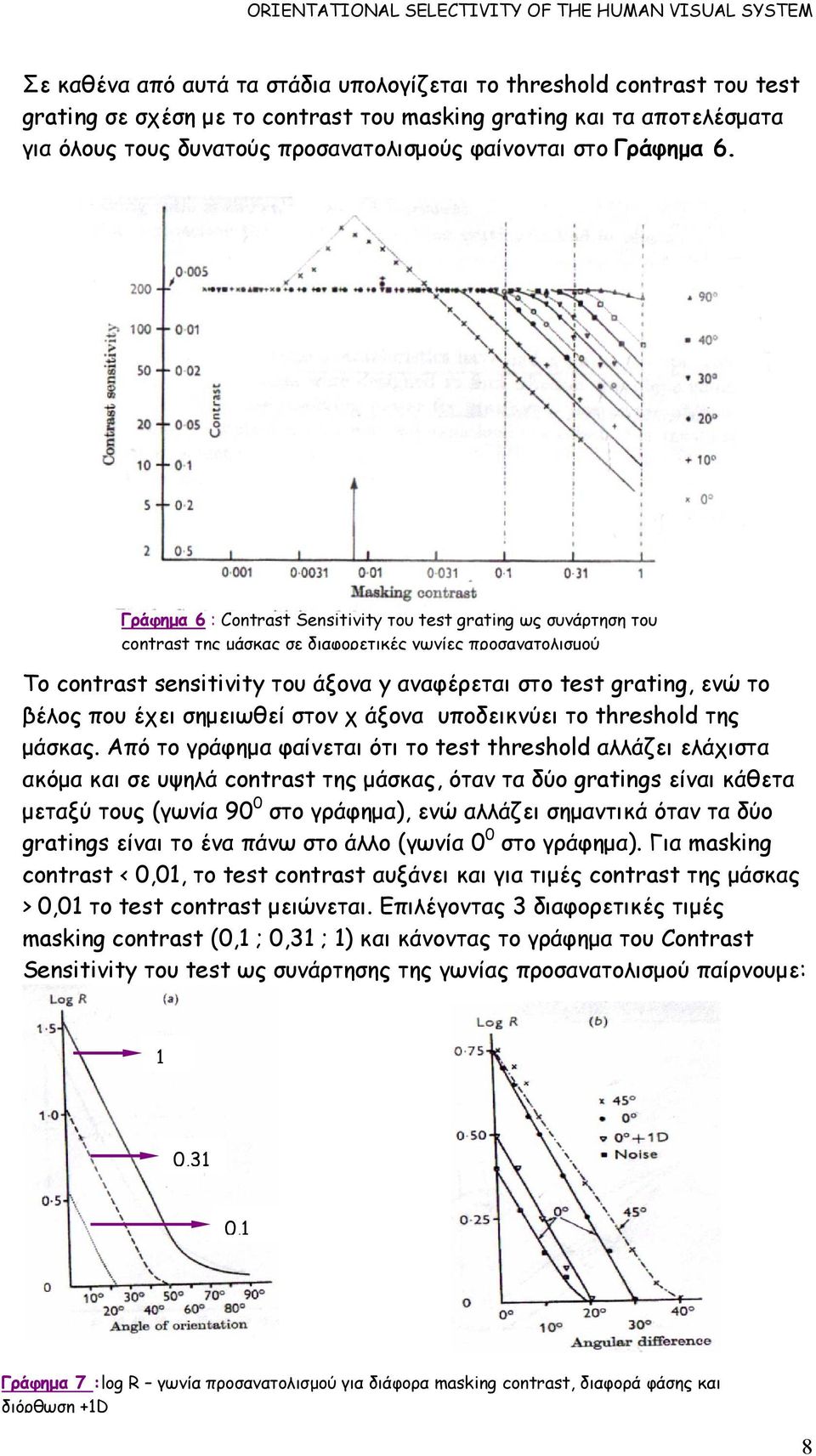 Γράφηµα 6 : Contrast Sensitivity του test grating ως συνάρτηση του contrast της µάσκας σε διαφορετικές γωνίες προσανατολισµού Το contrast sensitivity του άξονα y αναφέρεται στο test grating, ενώ το
