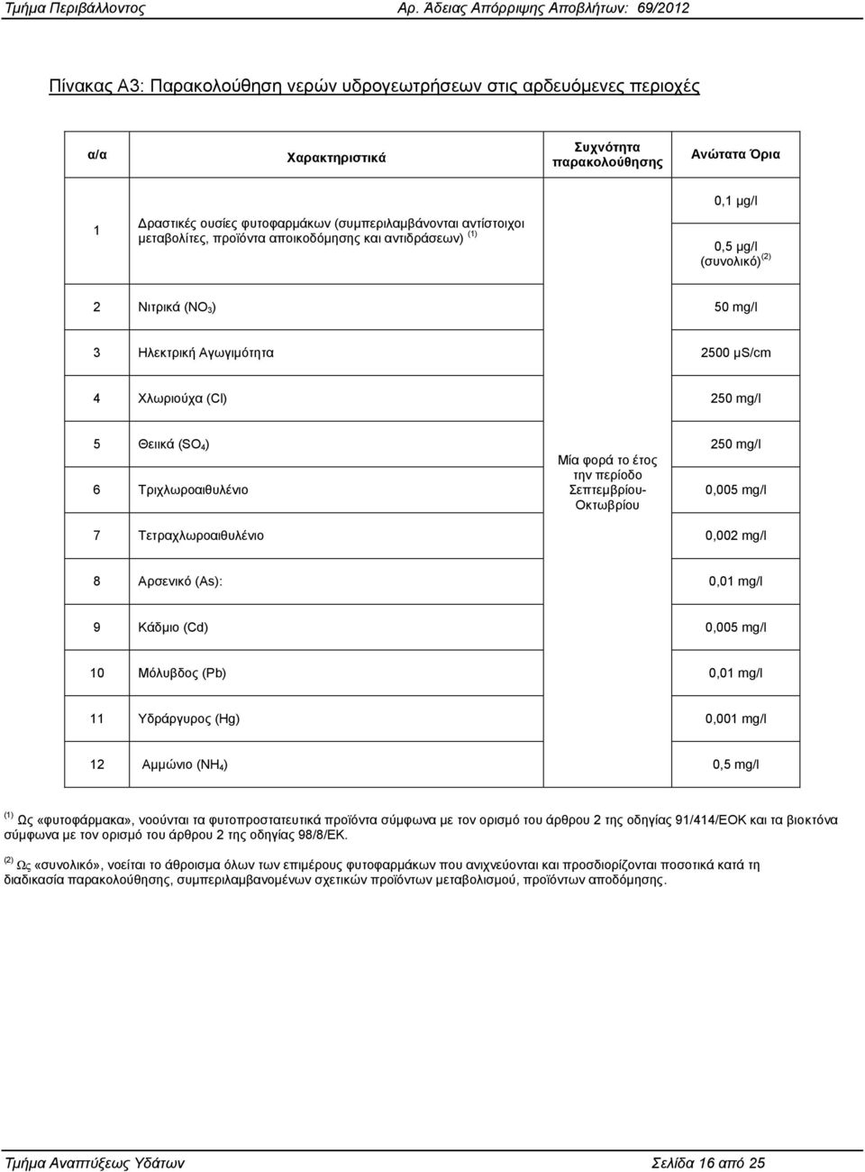 mg/l 6 Σξηρισξναηζπιέλην Μία θνξά ην έηνο ηελ πεξίνδν επηεκβξίνπ- Οθησβξίνπ 0,005 mg/l 7 Σεηξαρισξναηζπιέλην 0,002 mg/l 8 Αξζεληθφ (As): 0,01 mg/l 9 Κάδκην (Cd) 0,005 mg/l 10 Μφιπβδνο (Pb) 0,01 mg/l