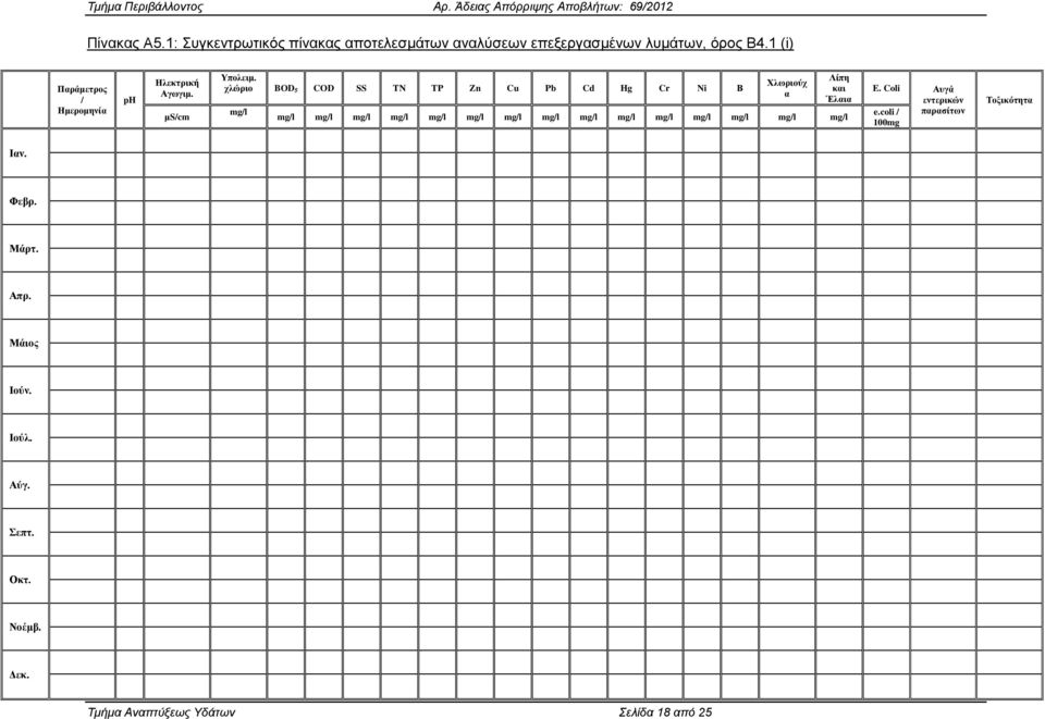 σλώπιο BOD 5 COD SS TN TP Zn Cu Pb Cd Hg Cr Ni Β mg/l Φλωπιούσ α mg/l mg/l mg/l mg/l mg/l mg/l mg/l mg/l mg/l mg/l mg/l