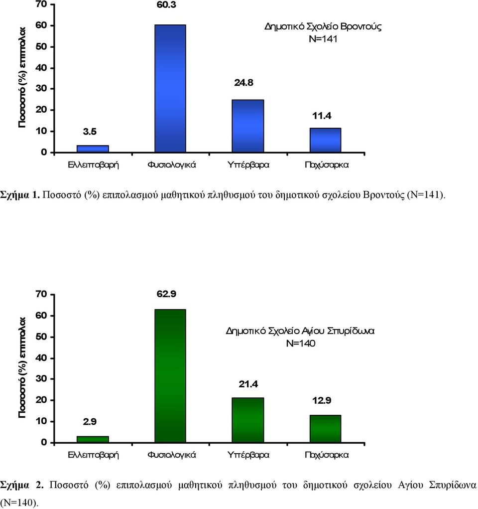 Ποσοστό (%) επιπολασµού µαθητικού πληθυσµού του δηµοτικού σχολείου Βροντούς (Ν=141).