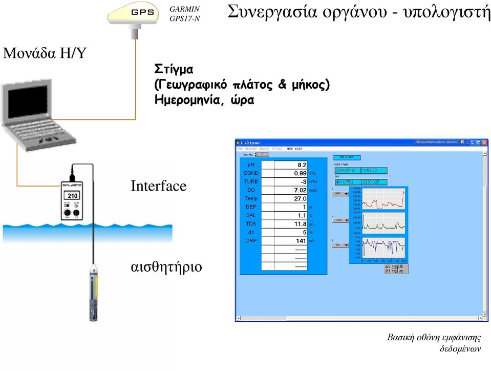 πλάτος & µήκος) Ηµεροµηνία, ώρα Interface