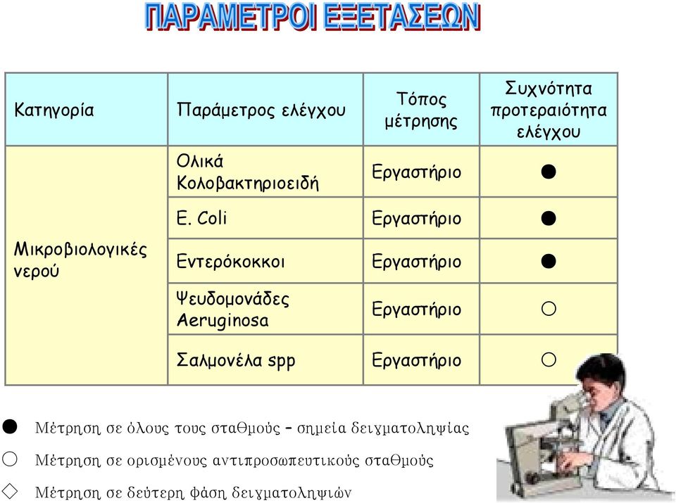 Coli Μικροβιολογικές νερού Εντερόκοκκοι Ψευδοµονάδες Aeruginosa Σαλµονέλα spp