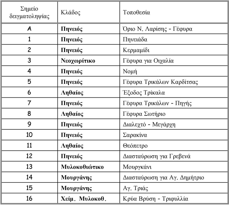 Λαρίσης -Γέφυρα Πηνειάδα Κερµαµίδι Γέφυρα για Οιχαλία Νοµή Γέφυρα Τρικάλων Καρδίτσας Έξοδος Τρίκαλα Γέφυρα Τρικάλων - Πηγής