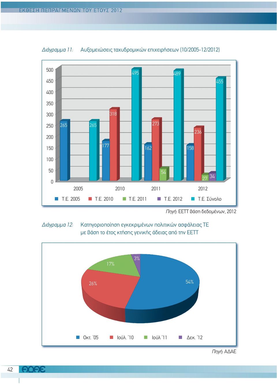 E. 2011 T.E. 2012 T.E. Σύνολο Πηγή: ΕΕΤΤ βάση δεδομένων, 2012 ιάγραµµα 12: Κατηγοριοποίηση εγκεκριμένων πολιτικών