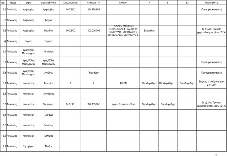 2 Αιτωλ/νίας Προπαρασκευαστική 5.3 Αιτωλ/νίας Οινιάδων Ίδιοι πόροι Προπαρασκευαστική 6.1 Αιτωλ/νίας Ναυπακτίας Αντιρρίου?? ΦΙΛΩΝ Εκκρεµεί η εισήγηση προς ΣΥΠΟΘΑ 6.