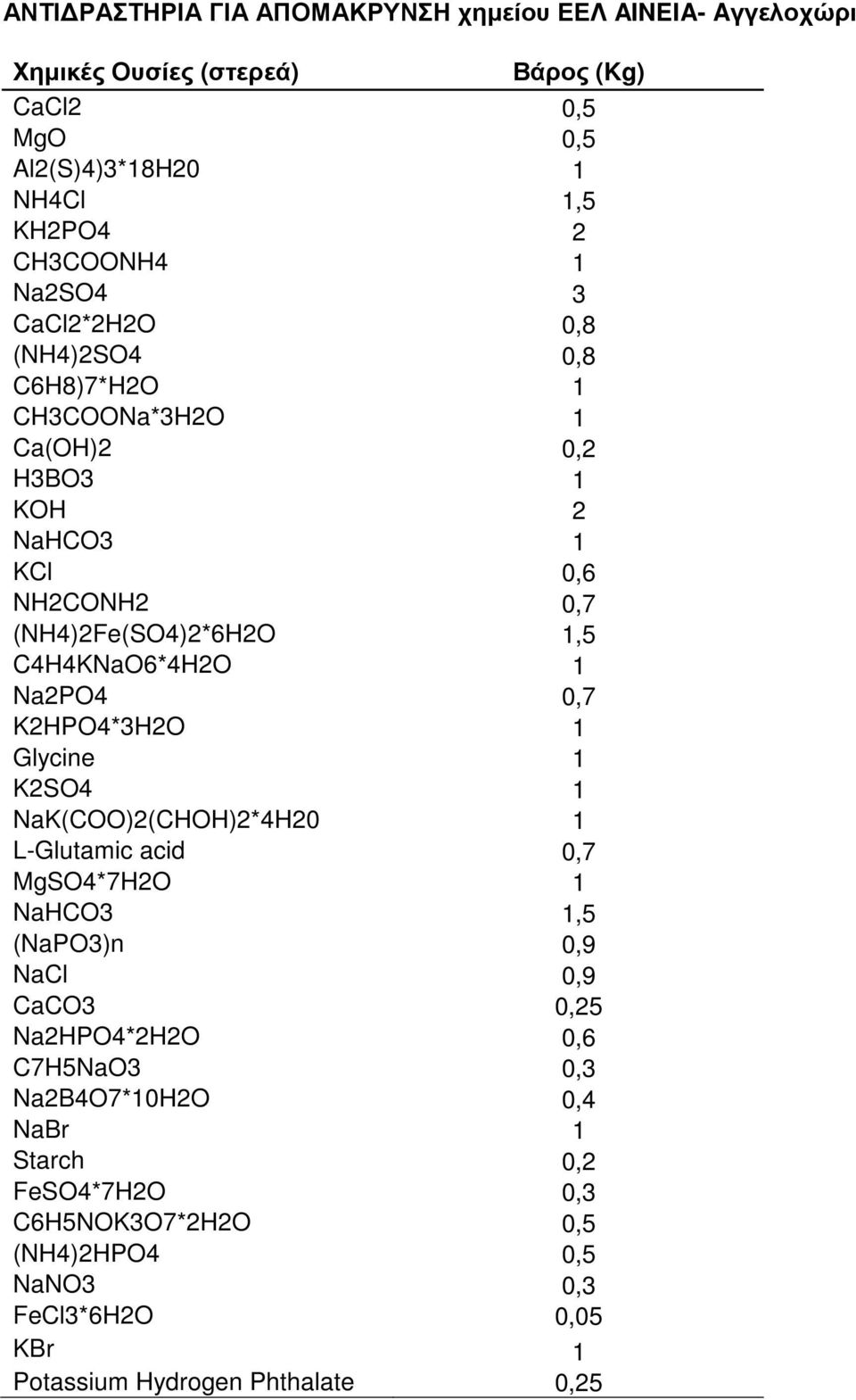 1 Na2PO4 0,7 K2HPO4*3H2O 1 Glycine 1 K2SO4 1 NaK(COO)2(CHOH)2*4H20 1 L-Glutamic acid 0,7 MgSO4*7H2O 1 NaHCO3 1,5 (NaPO3)n 0,9 NaCl 0,9 CaCO3 0,25 Na2HPO4*2H2O 0,6