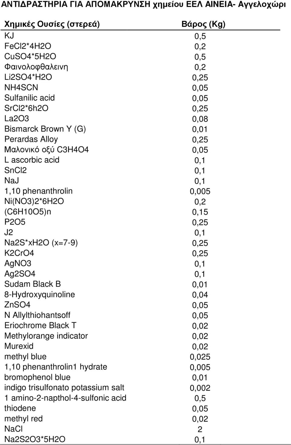 P2O5 0,25 J2 0,1 Na2S*xH2O (x=7-9) 0,25 K2CrO4 0,25 AgNO3 0,1 Ag2SO4 0,1 Sudam Black B 0,01 8-Hydroxyquinoline 0,04 ZnSO4 0,05 N Allylthiohantsoff 0,05 Eriochrome Black T 0,02 Methylorange indicator
