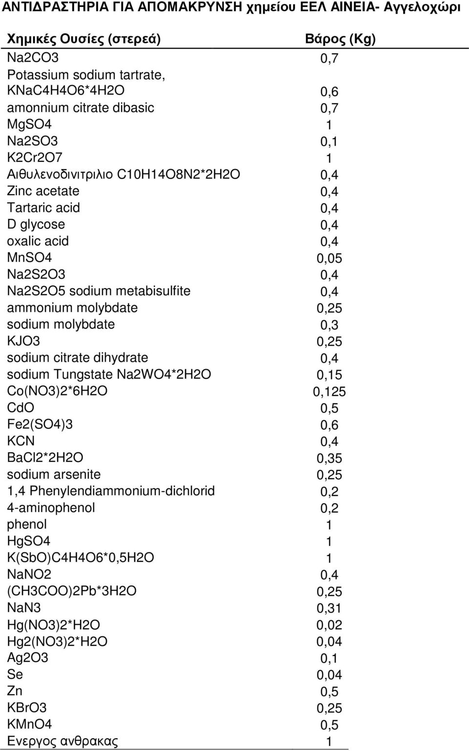 sodium molybdate 0,3 KJO3 0,25 sodium citrate dihydrate 0,4 sodium Tungstate Na2WO4*2H2O 0,15 Co(NO3)2*6H2O 0,125 CdO 0,5 Fe2(SO4)3 0,6 KCN 0,4 BaCl2*2H2O 0,35 sodium arsenite 0,25 1,4