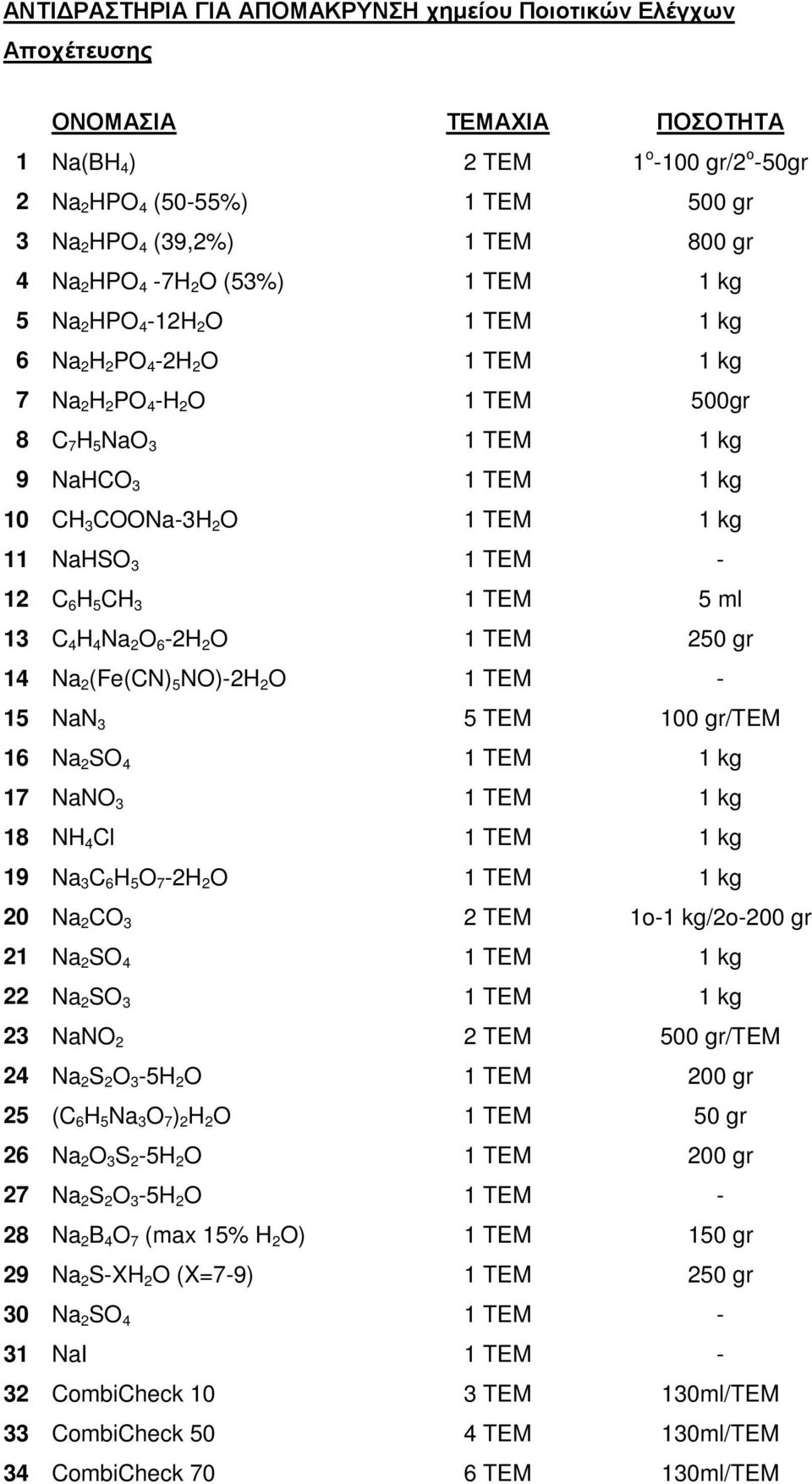 COONa-3H 2 O 1 TEM 1 kg 11 NaHSO 3 1 TEM - 12 C 6 H 5 CH 3 1 TEM 5 ml 13 C 4 H 4 Na 2 O 6-2H 2 O 1 TEM 250 gr 14 Na 2 (Fe(CN) 5 NO)-2H 2 O 1 TEM - 15 NaN 3 5 TEM 100 gr/tem 16 Na 2 SO 4 1 TEM 1 kg 17