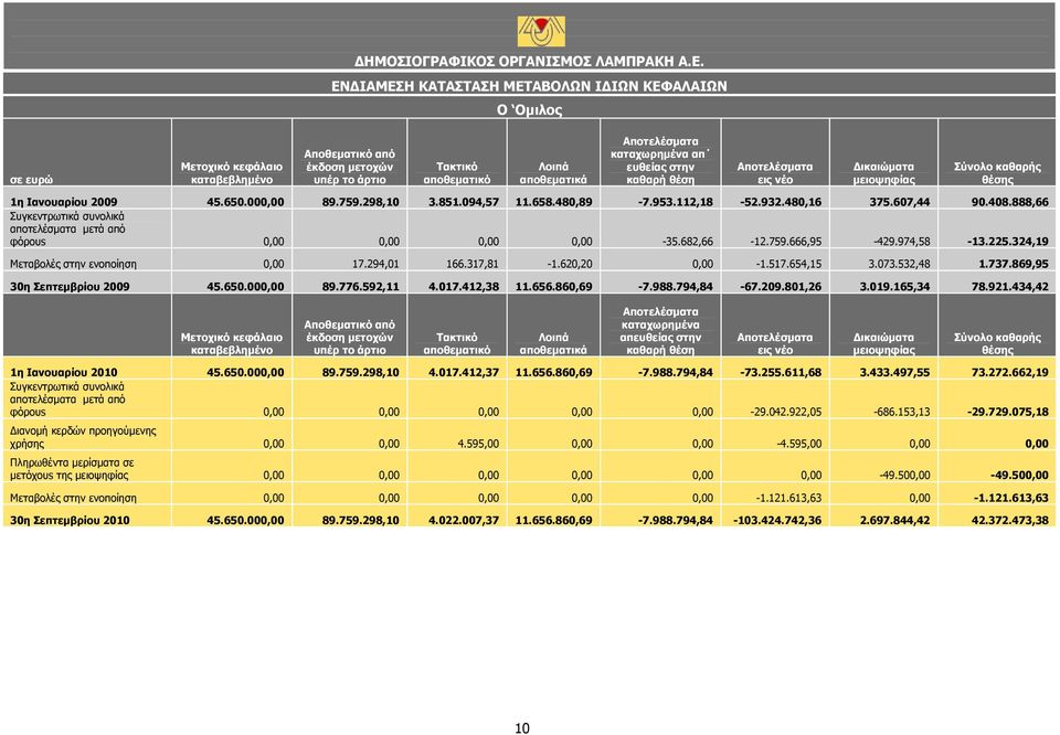 607,44 90.408.888,66 Συγκεντρωτικά συνολικά αποτελέσματα μετά από φόρουs 0,00 0,00 0,00 0,00-35.682,66-12.759.666,95-429.974,58-13.225.324,19 Μεταβολές στην ενοποίηση 0,00 17.294,01 166.317,81-1.