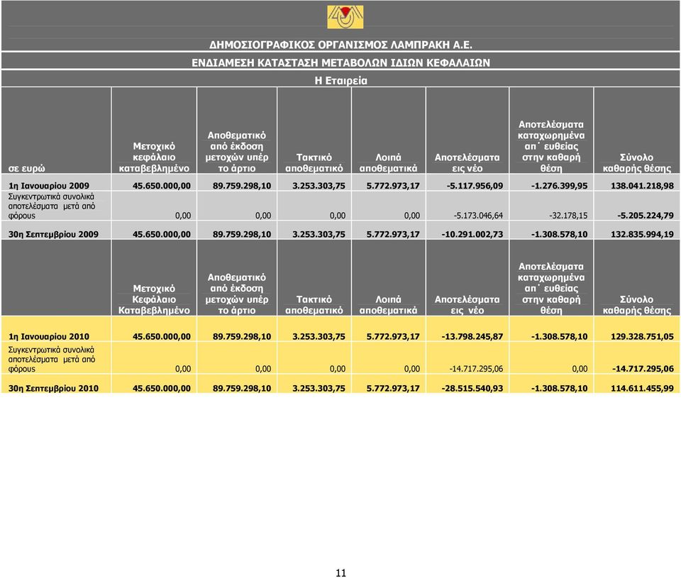 218,98 Συγκεντρωτικά συνολικά αποτελέσματα μετά από φόρουs 0,00 0,00 0,00 0,00-5.173.046,64-32.178,15-5.205.224,79 30η Σεπτεμβρίου 2009 45.650.000,00 89.759.298,10 3.253.303,75 5.772.973,17-10.291.