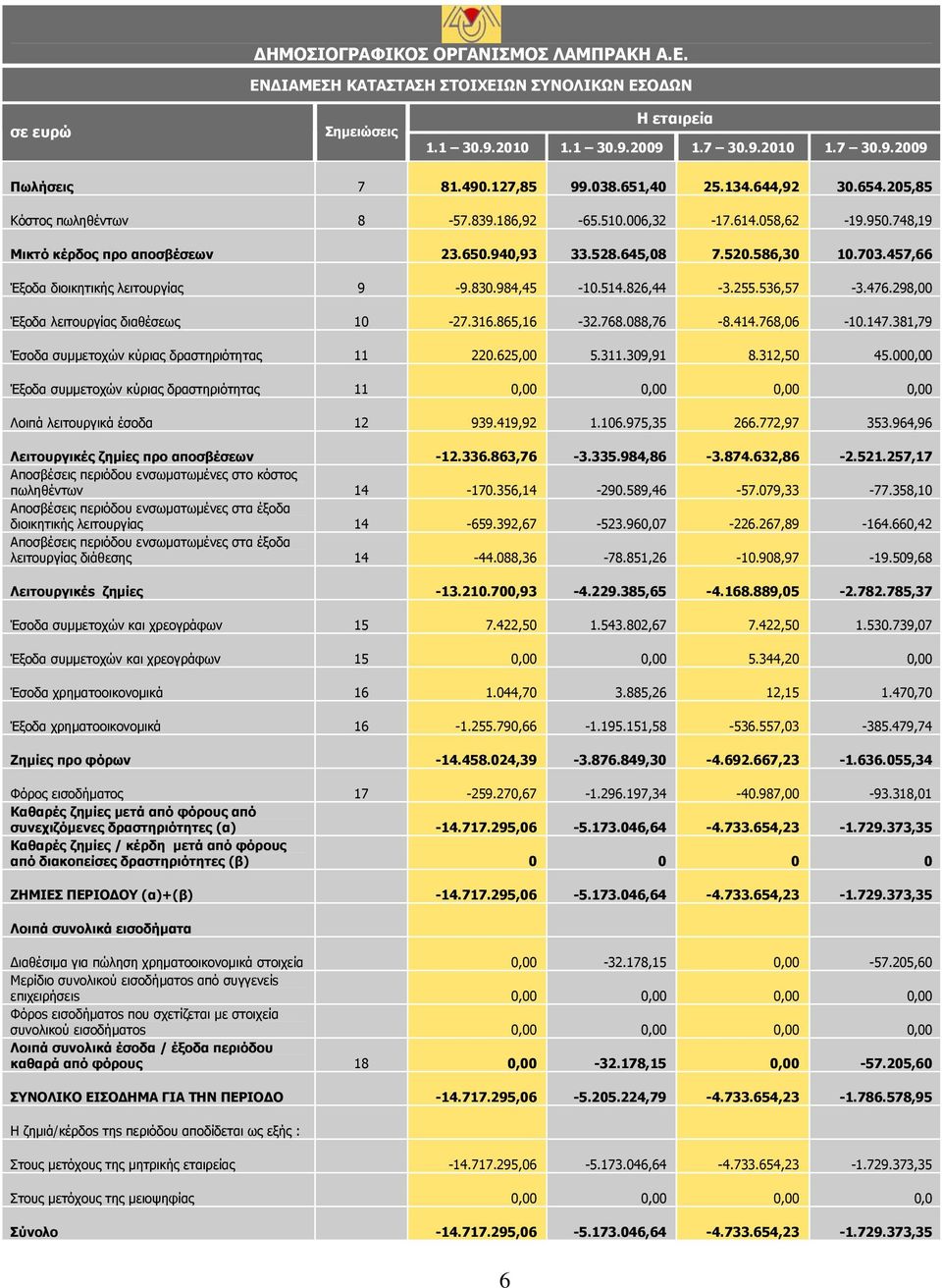 830.984,45-10.514.826,44-3.255.536,57-3.476.298,00 Έξοδα λειτουργίας διαθέσεως 10-27.316.865,16-32.768.088,76-8.414.768,06-10.147.381,79 Έσοδα συμμετοχών κύριας δραστηριότητας 11 220.625,00 5.311.