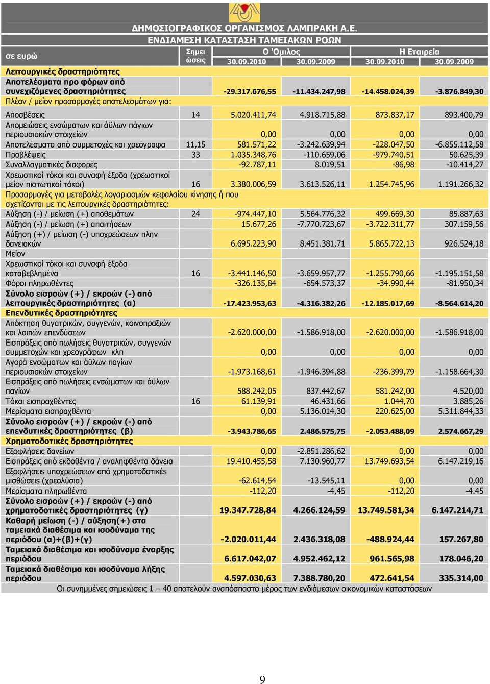 400,79 Απομειώσεις ενσώματων και άϋλων πάγιων περιουσιακών στοιχείων 0,00 0,00 0,00 0,00 Αποτελέσματα από συμμετοχές και χρεόγραφα 11,15 581.571,22-3.242.639,94-228.047,50-6.855.