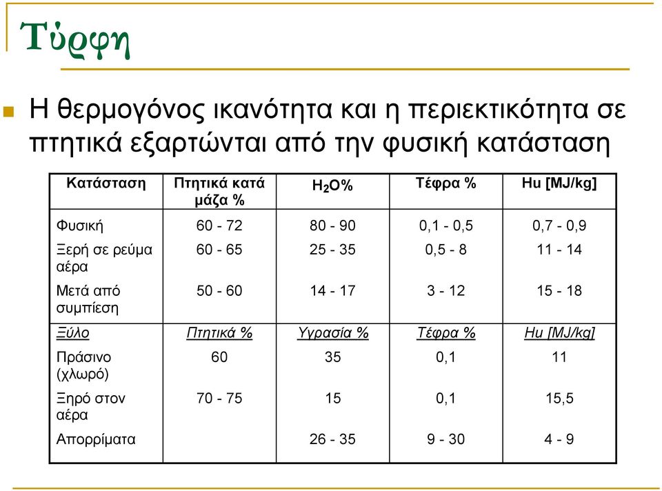 Πτητικά κατά µάζα % 60 72 60 65 50 60 Πτητικά % 60 70 75 Η 2 Ο% Τέφρα % Hu [MJ/kg] 80 90 0,1 0,5 0,7