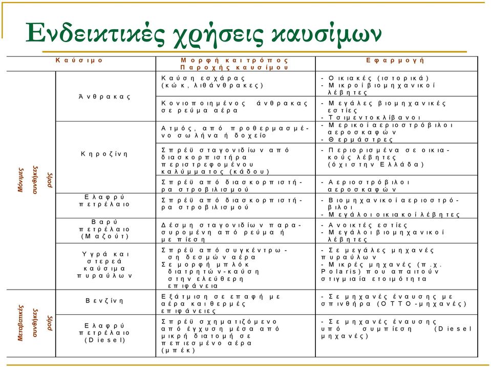 ν ικ έ ς εσ τίες Τ σ ιµ εντοκλίβ α νοι Μ ε ρ ικ ο ί α ε ρ ιο σ τ ρ ό β ιλ ο ι α ε ρ ο σ κ α φ ώ ν Θ ε ρ µ ά σ τ ρ ε ς Μόνιµες συνθήκες ροής Κ η ρ ο ζ ίν η Ε λ α φ ρ ύ π ε τ ρ έ λ α ιο Β α ρ ύ π ε τ ρ