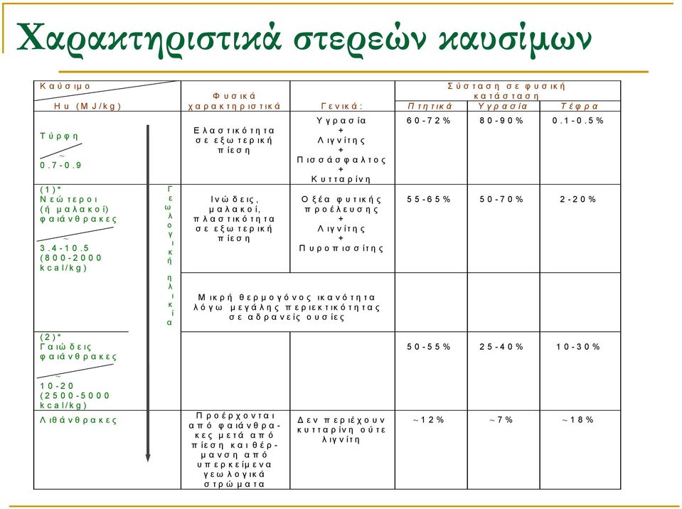 Πισσάσφαλτος + Κυτταρίνη Ο ξ έ α φυτικής προέλευσης + Λιγνίτης + Πυροπισσίτης Μ ικ ρ ή θερµ ογόνος ικ α ν ό τ η τ α λόγω µ εγάλης περιεκτικότητας σε αδρανείς ουσίες 6072% 8090% 0.10.