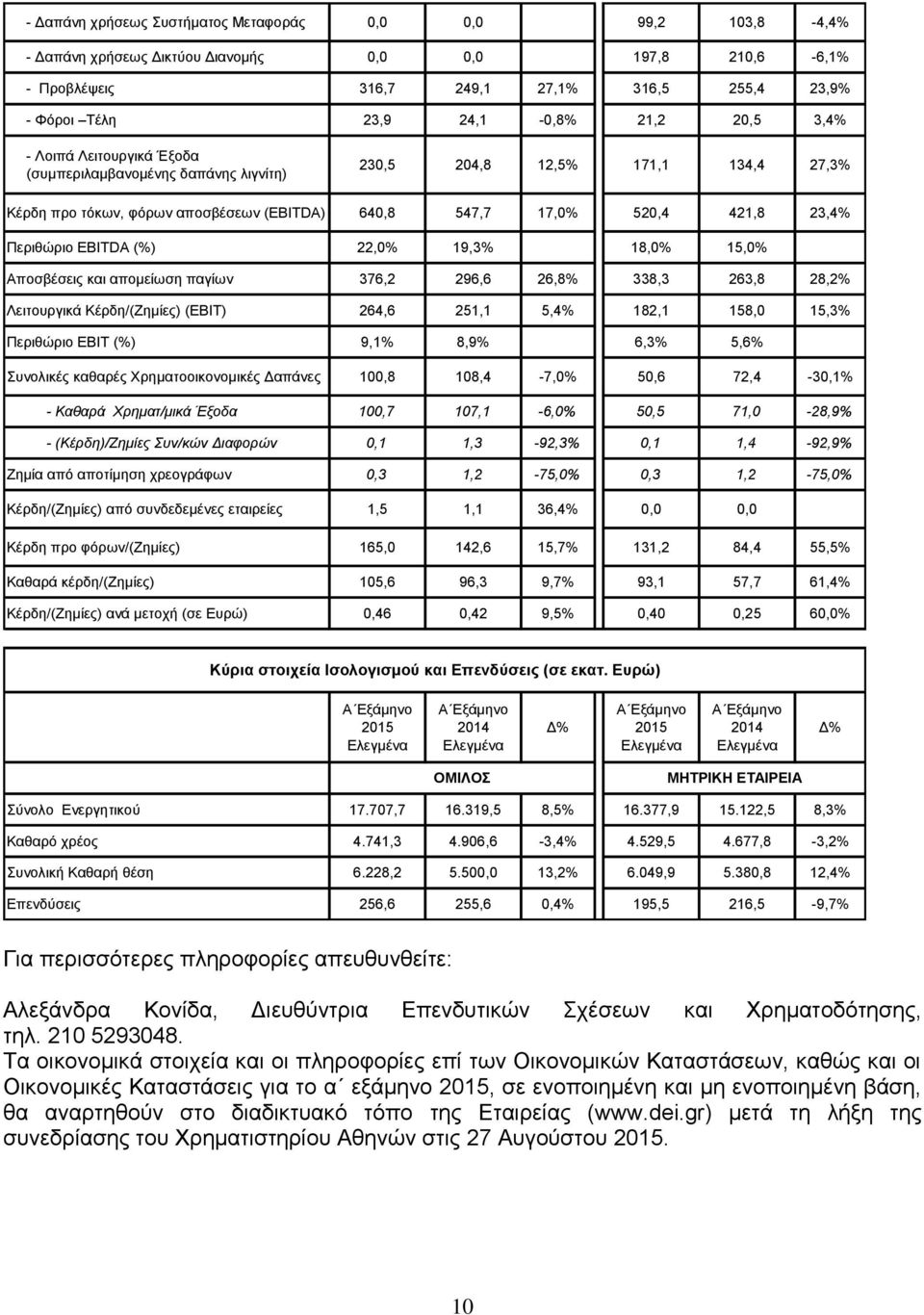 Περιθώριο EBITDA (%) 22,0% 19,3% 18,0% 15,0% Αποσβέσεις και απομείωση παγίων 376,2 296,6 26,8% 338,3 263,8 28,2% Λειτουργικά Κέρδη/(Ζημίες) (ΕΒΙΤ) 264,6 251,1 5,4% 182,1 158,0 15,3% Περιθώριο ΕΒΙΤ