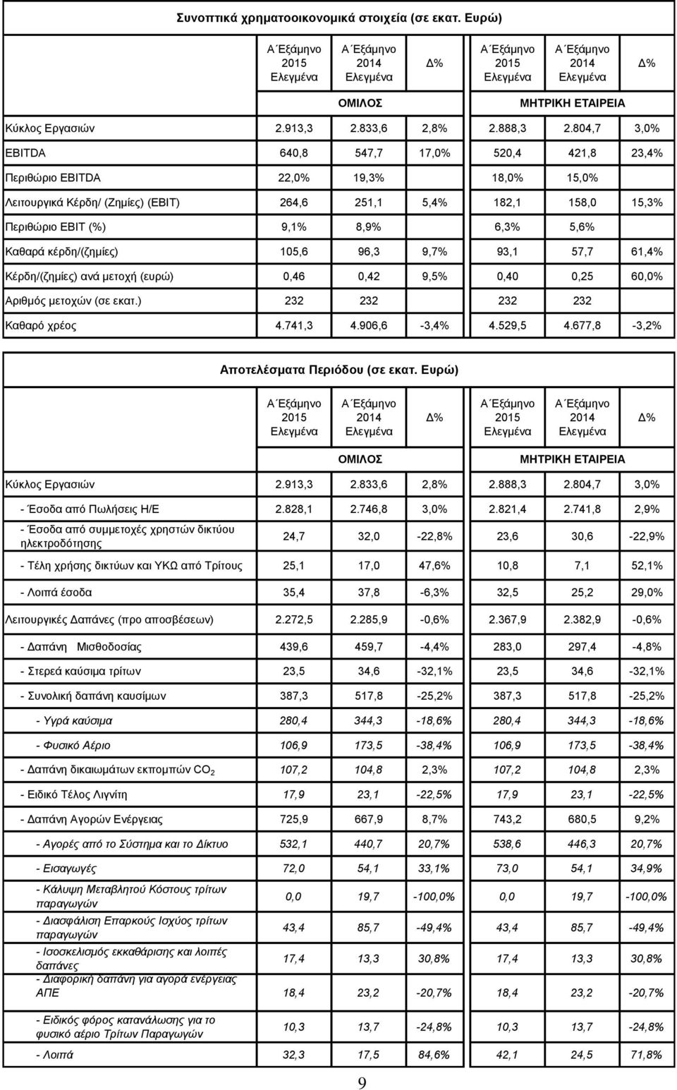 5,6% Καθαρά κέρδη/(ζημίες) 105,6 96,3 9,7% 93,1 57,7 61,4% Κέρδη/(ζημίες) ανά μετοχή (ευρώ) 0,46 0,42 9,5% 0,40 0,25 60,0% Αριθμός μετοχών (σε εκατ.) 232 232 232 232 Καθαρό χρέος 4.741,3 4.