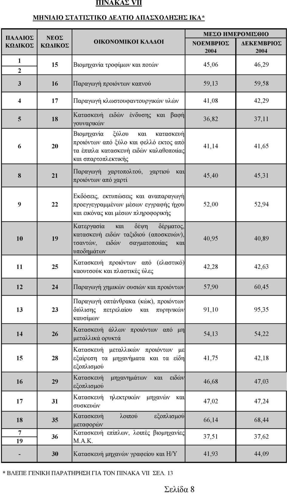 κατασκευή προιόντων από ξύλο και φελλό εκτος από τα έπιπλα κατασκευή ειδών καλαθοποιίας και σπαρτοπλεκτικής Παραγωγή χαρτοπολτού, χαρτιού και προιόντων από χαρτί Εκδόσεις, εκτυπώσεις και αναπαραγωγή