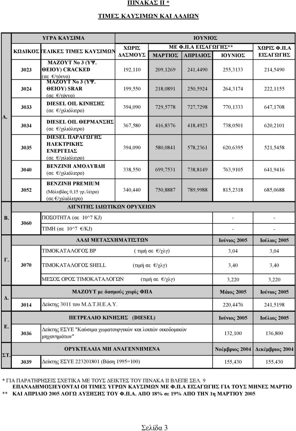 3024 ΘΕΙΟΥ) SRAR 199,550 218,0891 250,5924 264,3174 222,1155 (σε /τόννο) 3033 DIESEL OIL ΚΙΝΗΣΗΣ (σε /χιλιόλιτρο) 394,090 729,5778 727,7298 770,1333 647,1708 3034 DIESEL OIL ΘΕΡΜΑΝΣΗΣ (σε