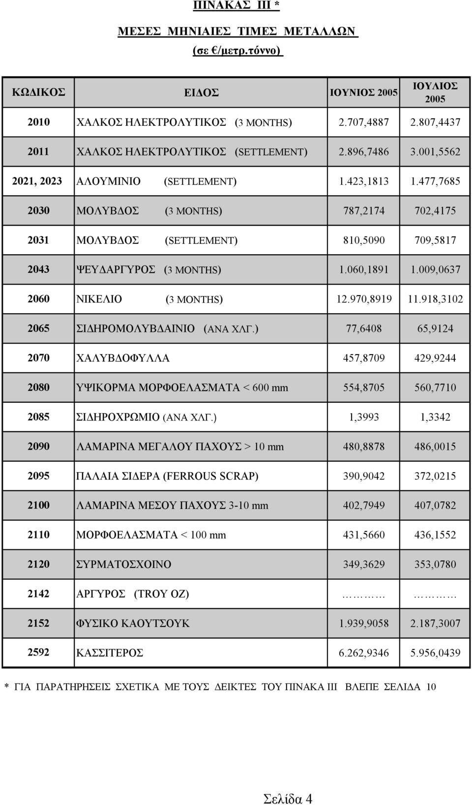 807,4437 ΧΑΛΚΟΣ ΗΛΕΚΤΡΟΛΥΤΙΚΟΣ (SETTLEMENT) 2.896,7486 3.001,5562 ΑΛΟΥΜΙΝΙΟ (SETTLEMENT) 1.423,1813 1.