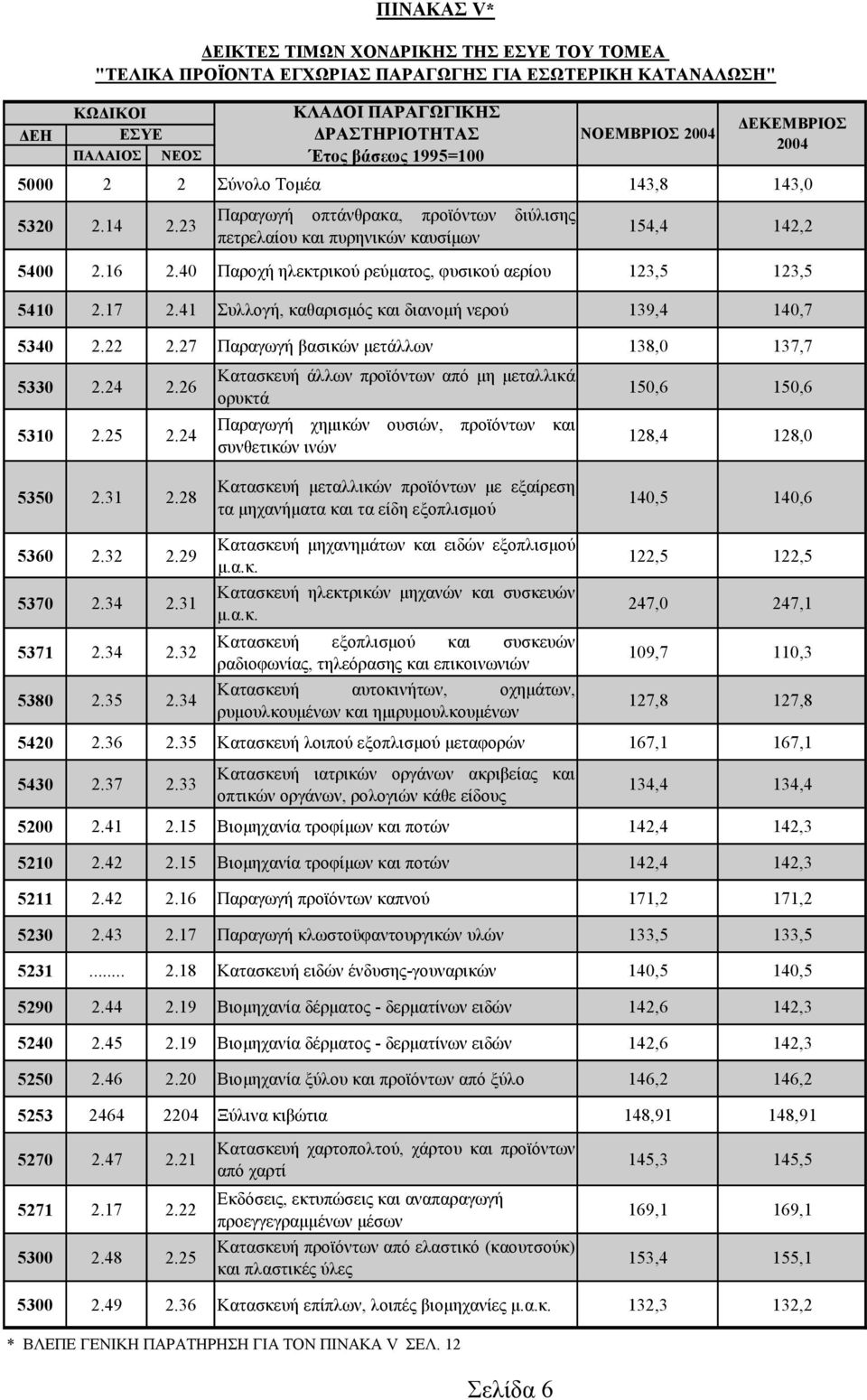 40 Παροχή ηλεκτρικού ρεύματος, φυσικού αερίου 123,5 123,5 5410 2.17 2.41 Συλλογή, καθαρισμός και διανομή νερού 139,4 140,7 5340 2.22 2.27 Παραγωγή βασικών μετάλλων 138,0 137,7 5330 2.24 2.26 5310 2.