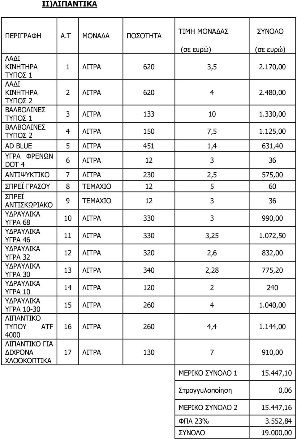 125,00 AD BLUE 5 ΛΙΤΡΑ 451 1,4 631,40 ΥΓΡΑ ΦΡΕΝΩΝ DOT 4 6 ΛΙΤΡΑ 12 3 36 ΑΝΤΙΨΥΚΤΙΚΟ 7 ΛΙΤΡΑ 230 2,5 575,00 ΣΠΡΕΪ ΓΡΑΣΟΥ 8 ΤΕΜΑΧΙΟ 12 5 60 ΣΠΡΕΪ ΑΝΤΙΣΚΩΡΙΑΚΟ Υ ΡΑΥΛΙΚΑ ΥΓΡΑ 68 Υ ΡΑΥΛΙΚΑ ΥΓΡΑ 46 Υ