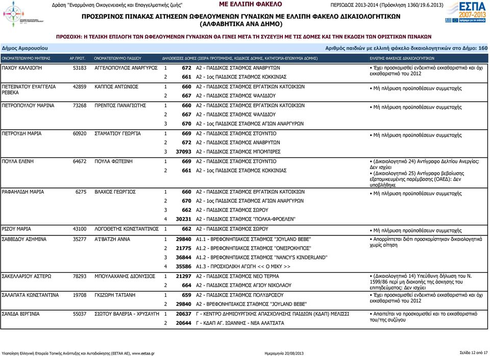 ΠΕΤΡΟΥΔΗ ΜΑΡΙΑ 60920 ΣΤΑΜΑΤΙΟΥ ΓΕΩΡΓΙΑ 1 669 Α2 - ΠΑΙΔΙΚΟΣ ΣΤΑΘΜΟΣ ΣΤΟΥΝΤΙΟ 2 672 Α2 - ΠΑΙΔΙΚΟΣ ΣΤΑΘΜΟΣ ΑΝΑΒΡΥΤΩΝ 3 37093 Α2 - ΠΑΙΔΙΚΟΣ ΣΤΑΘΜΟΣ ΜΠΟΜΠΙΡΕΣ ΠΟΥΛΑ ΕΛΕΝΗ 64672 ΠΟΥΛΑ ΦΩΤΕΙΝΗ 1 669 Α2 -