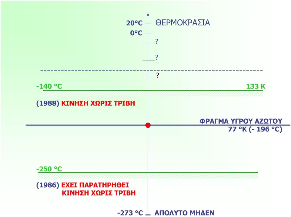 ΦΡΑΓΜΑ ΥΓΡΟΥ ΑΖΩΤΟΥ 77 K (- 196 C) -250 C