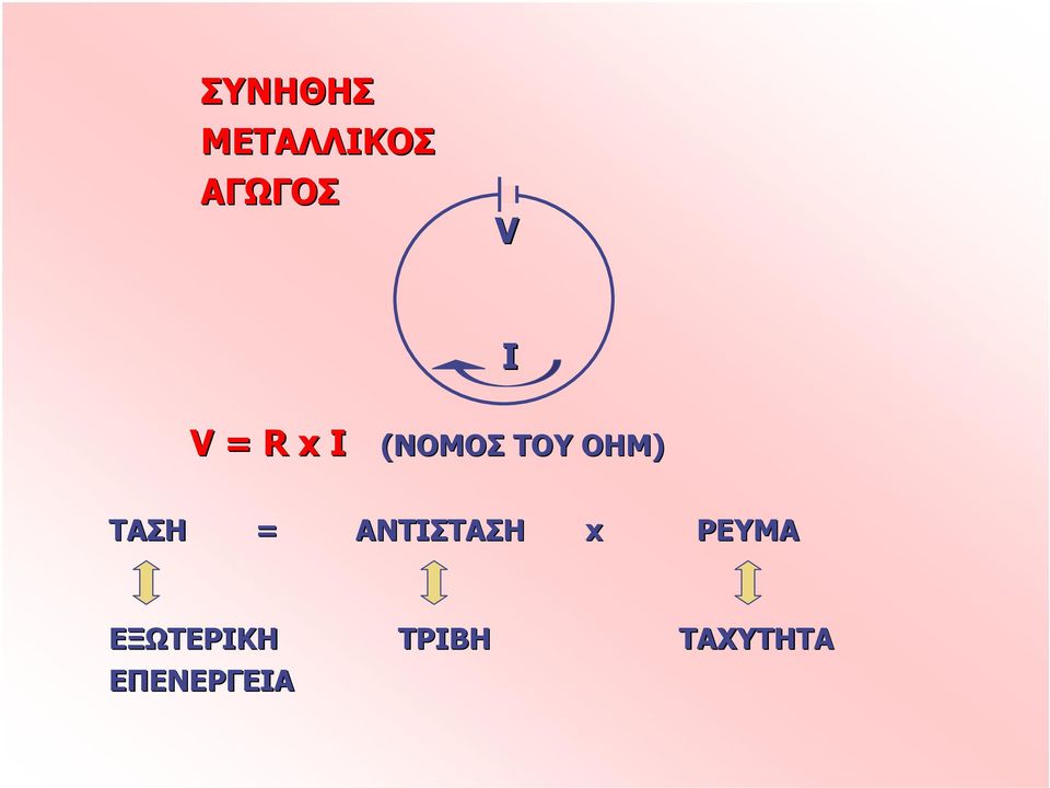 ΤΑΣΗ = ΑΝΤΙΣΤΑΣΗ x ΡΕΥΜΑ