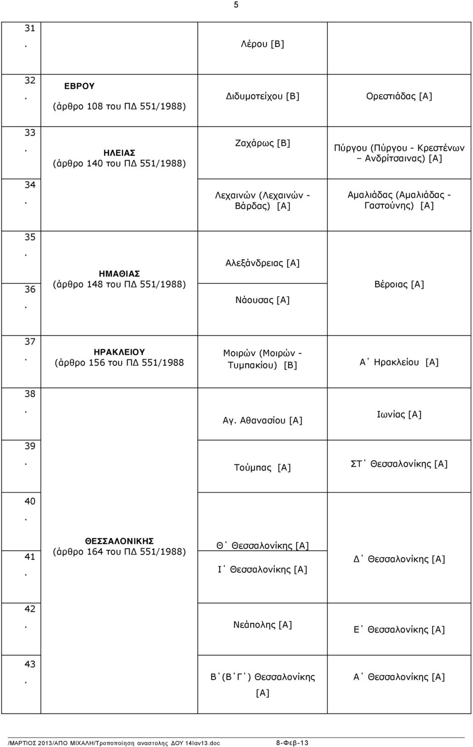 551/1988 Μοιρών (Μοιρών - Τυµπακίου) [Β] Α Ηρακλείου [Α] 38 Αγ Αθανασίου [Α] Ιωνίας [Α] 39 Τούµπας [Α] ΣΤ Θεσσαλονίκης [Α] 40 41 ΘΕΣΣΑΛΟΝΙΚΗΣ (άρθρο 164 του ΠΔ 551/1988) Θ Θεσσαλονίκης