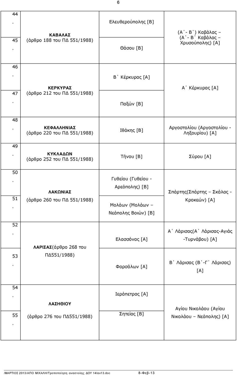 [Β] ΛΑΚΩΝΙΑΣ 51 (άρθρο 260 του ΠΔ 551/1988) Μολάων (Μολάων Νεάπολης Βοιών) [Β] Σπάρτης(Σπάρτης Σκάλας - Κροκεών) [Α] 52 Ελασσόνας [Α] Α Λάρισας(Α Λάρισας-Αγιάς -Τυρνάβου) [Α] ΛΑΡΙΣΑΣ(άρθρο 268 του 53