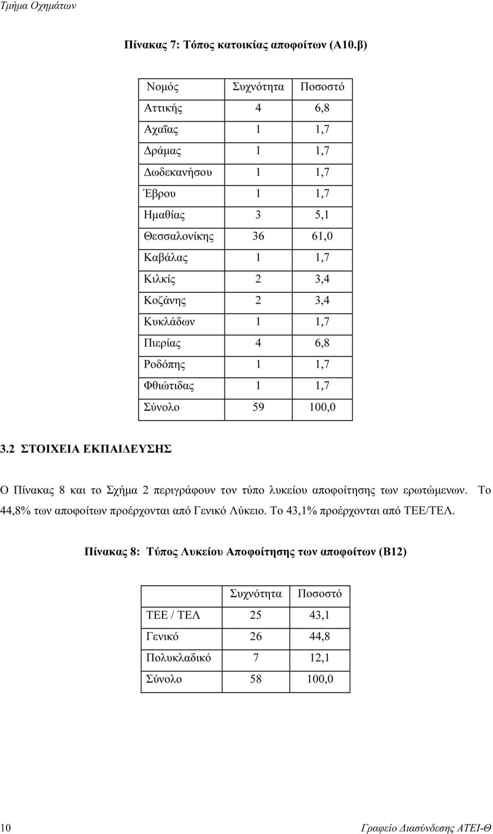 Κυκλάδων 1 1,7 Πιερίας 4 6,8 Ροδόπης 1 1,7 Φθιώτιδας 1 1,7 Σύνολο 59 100,0 3.