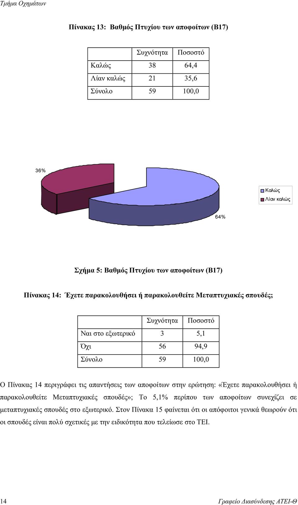 απαντήσεις των αποφοίτων στην ερώτηση: «Έχετε παρακολουθήσει ή παρακολουθείτε Μεταπτυχιακές σπουδές»; Το 5,1% περίπου των αποφοίτων συνεχίζει σε µεταπτυχιακές σπουδές