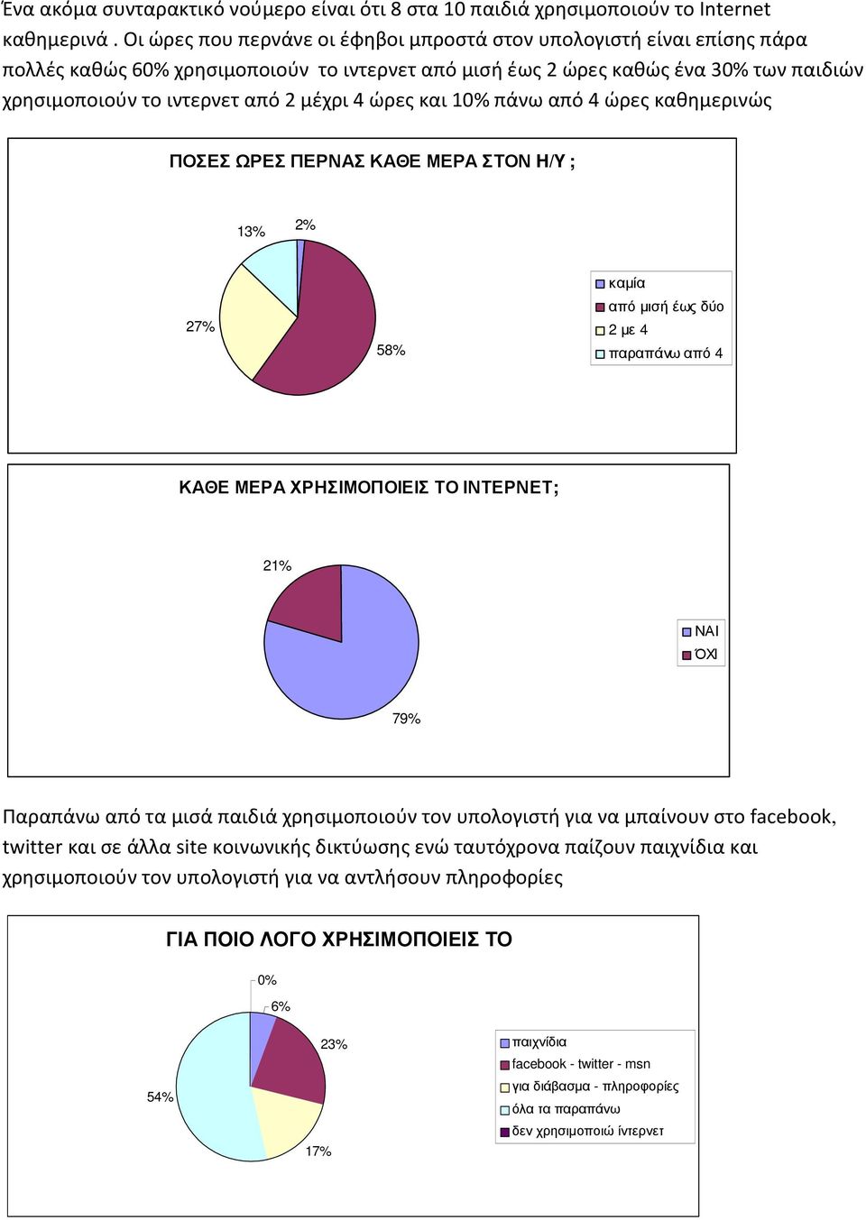 4 ώρες και 10% πάνω από 4 ώρες καθημερινώς ΠΟΣΕΣ ΩΡΕΣ ΠΕΡΝΑΣ ΚΑΘΕ ΜΕΡΑ ΣΤΟΝ H/Y ; 13% 2% 27% 58% καµία από µισή έως δύο 2 µε 4 παραπάνω από 4 ΚΑΘΕ ΜΕΡΑ ΧΡΗΣΙΜΟΠΟΙΕΙΣ ΤΟ ΙΝΤΕΡΝΕΤ; 21% ΝΑΙ ΌΧΙ 79%