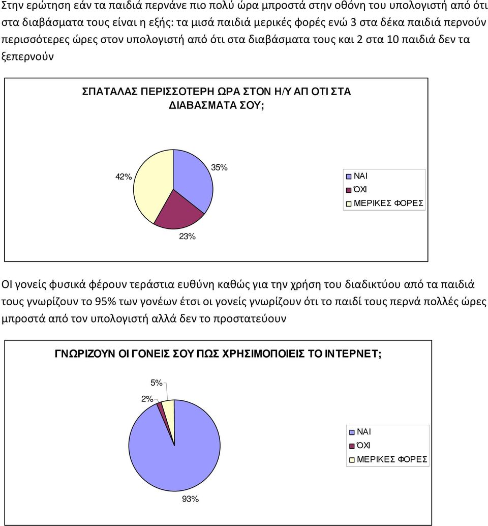 ΝΑΙ ΌΧΙ ΜΕΡΙΚΕΣ ΦΟΡΕΣ 23% OI γονείς φυσικά φέρουν τεράστια ευθύνη καθώς για την χρήση του διαδικτύου από τα παιδιά τους γνωρίζουν το 95% των γονέων έτσι οι γονείς γνωρίζουν